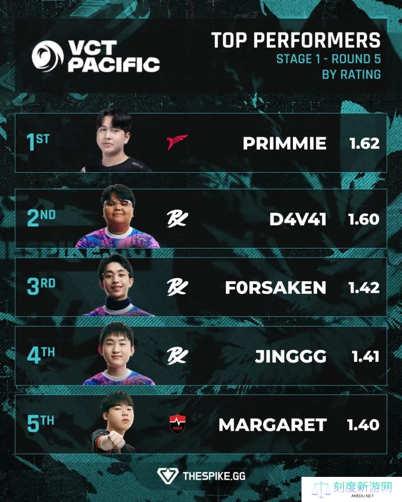 太平洋赛区第一赛段第五周rating排行：PRX三人霸占二三四名