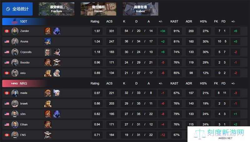 【VCT 美洲 第一赛段】100T 2-0 NRG，败者组首轮