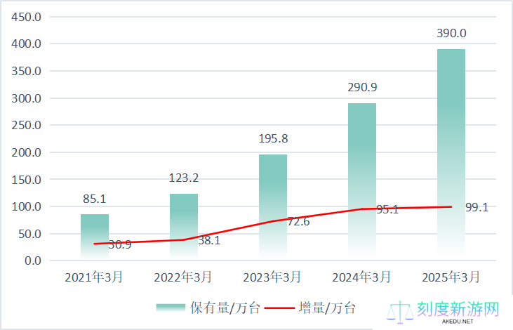国家能源局：我国充电基础设施达 1374.9 万台，同比增长 47.6%
