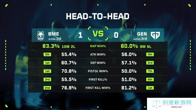 Gen vs BME赛前数据对比：BME历史数据更优