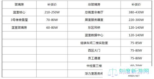 三角洲行动钥匙房卡补货价格表一览