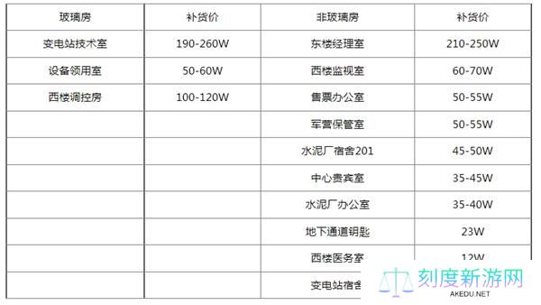 三角洲行动钥匙房卡补货价格表一览