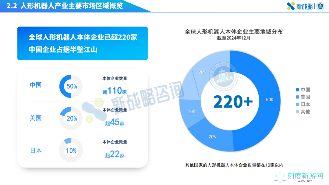 全球人形机器人本体企业数量已超 300 家，中国企业占据半壁江山