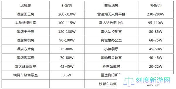 三角洲行动钥匙房卡补货价格表一览