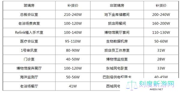 三角洲行动钥匙房卡补货价格表一览