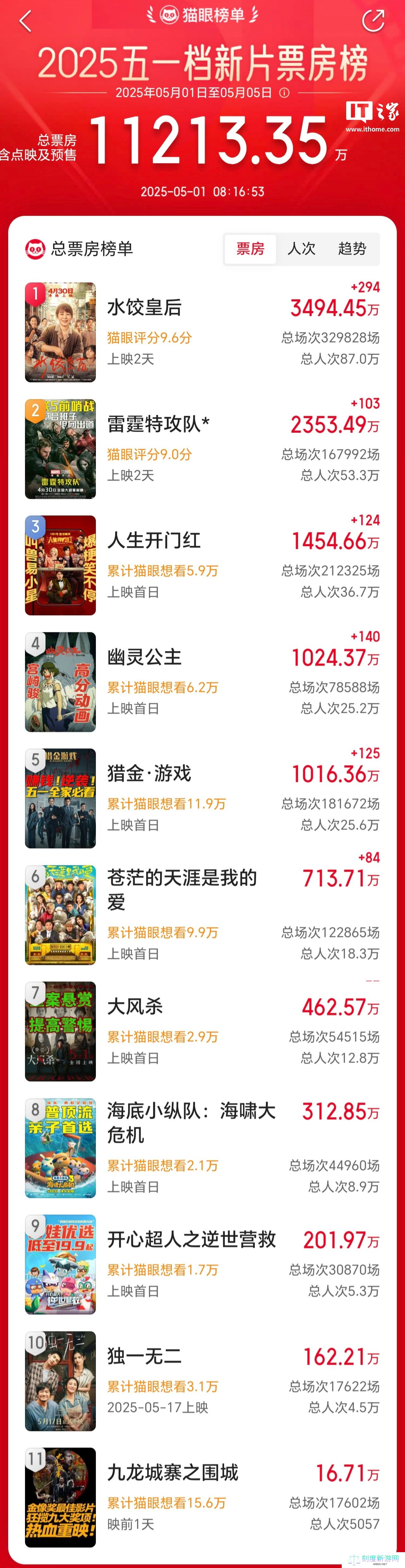 2025 年五一档新片总票房破亿，《水饺皇后》《雷霆特攻队 *》《人生开门红》暂列前三