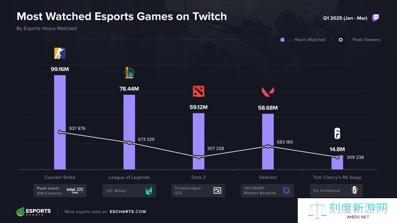 2025第一季度Twitch电竞榜单揭晓 CS2登顶观赛时长榜首