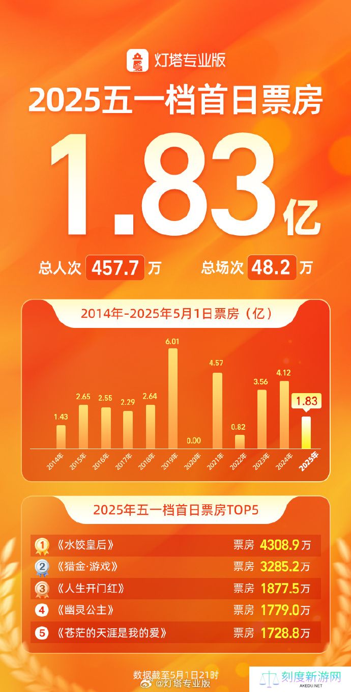 2025 年五一档首日票房 1.83 亿，《水饺皇后》《猎金・游戏》《人生开门红》前三