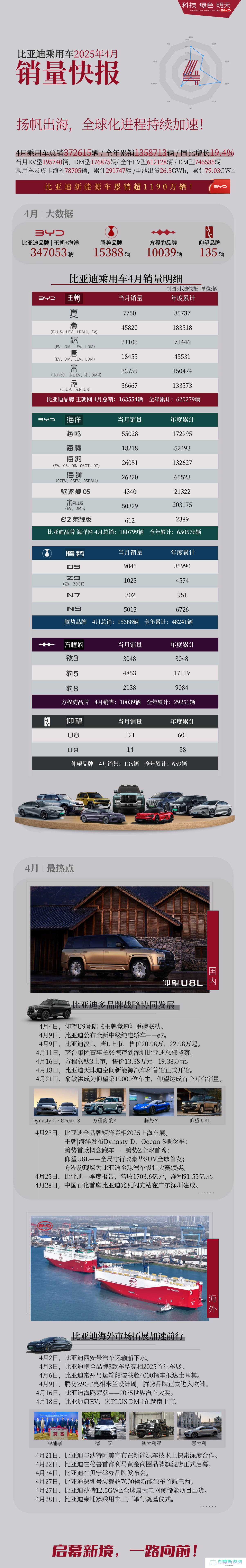 比亚迪乘用车 4 月销量明细出炉：秦、海鸥继续领跑，方程豹破万