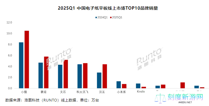 洛图科技：2025 年 Q1 中国电子纸平板销量达 41.7 万台，同比增长 8.6%