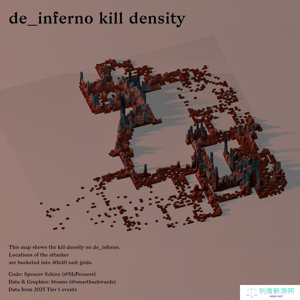 数据统计：Inferno击杀可视化密度分布图