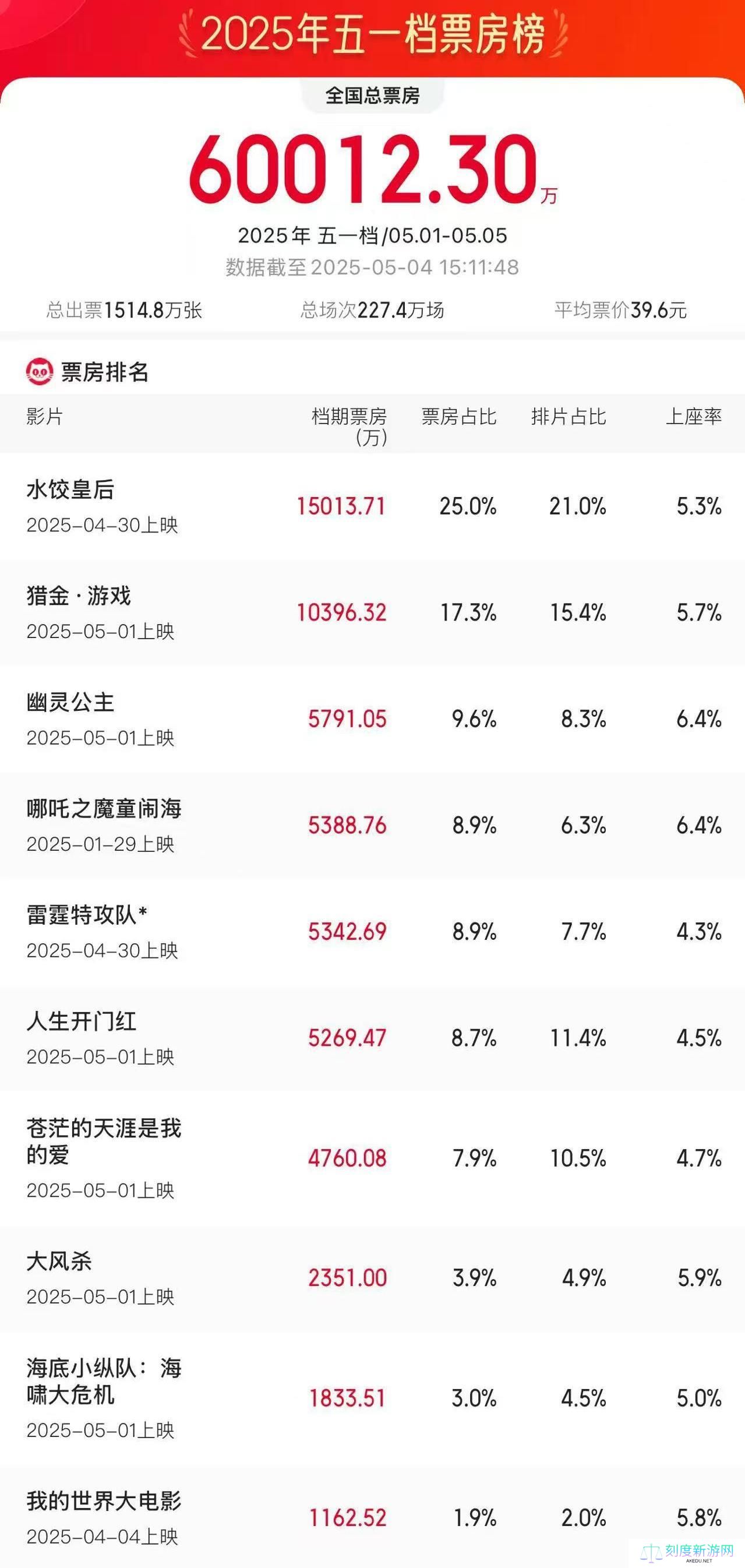 2025 五一档电影票房破 6 亿：《水饺皇后》《猎金・游戏》《幽灵公主》分列前三