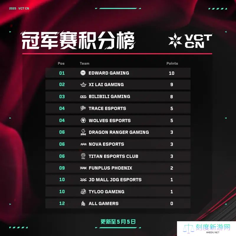 冠军赛积分榜：EDG 10分领跑，第一赛段冠军XLG 9分排在其后