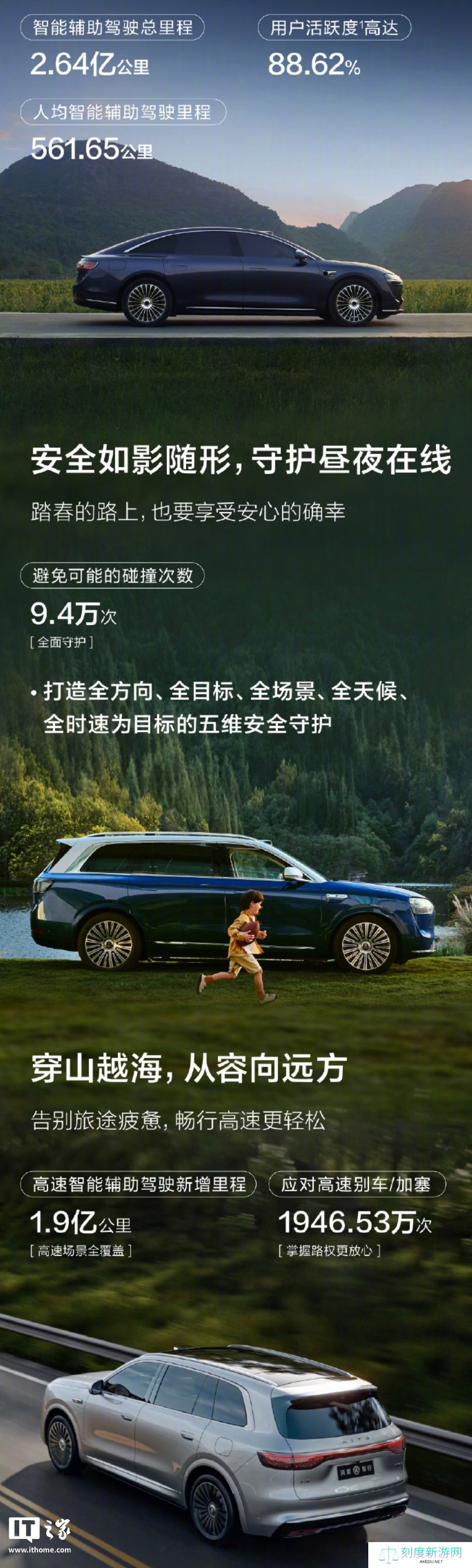 鸿蒙智行 4 月智能辅助驾驶报告公布：应对高速别车 / 加塞 1946.53 万次、避免碰撞 9.4 万次