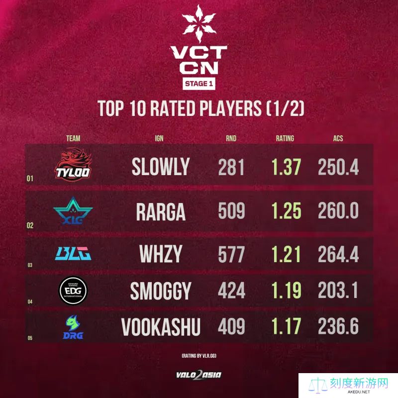 VCT CN第一赛段Rating排行榜：slowly/Rarga/whzy分列1-3位