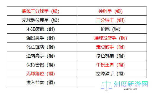 《美职篮全明星》克莱汤普森属性介绍
