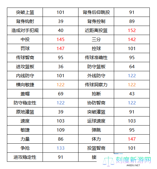 《美职篮全明星》克莱汤普森属性介绍