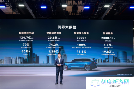 问界大数据公布：智能辅助驾驶总里程超 20 亿公里，超 74% 用户激活智驾