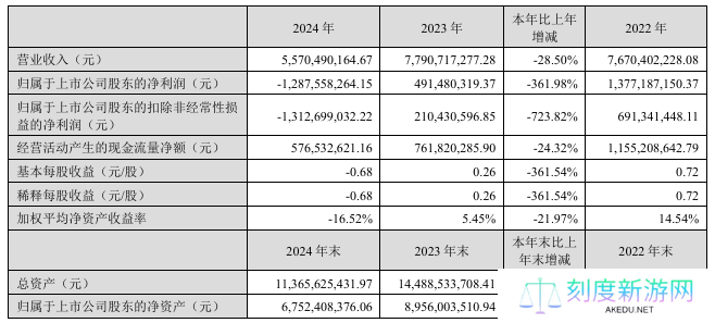 完美世界：2024 年营收 55.7 亿元同比下降 28.5%，净亏损 12.88 亿元