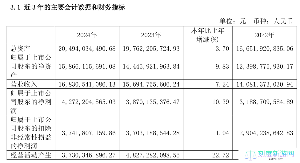 公牛集团 2024 年归母净利润 42.72 亿元，同比增长 10.39%