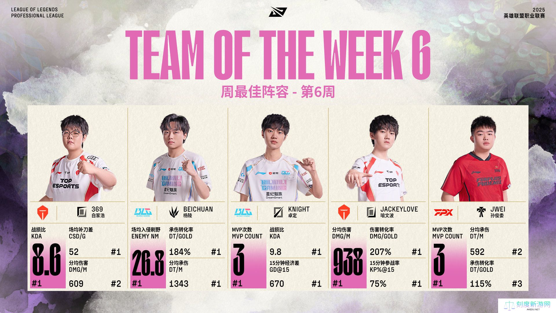 LPL第六周最佳阵容公布：369、Beichuan、knight、JackeyLove以及Jwei