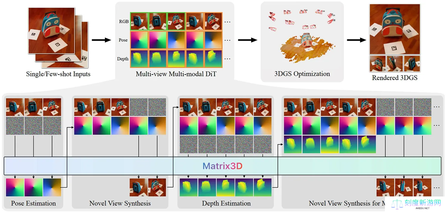 3 张照片 → 全景 3D：苹果携手推出革命性 AI 模型 Matrix3D，简化 3D 重建过程