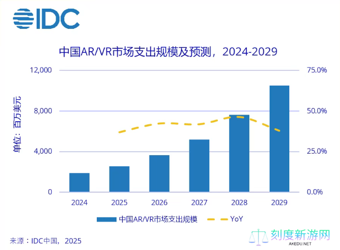 IDC：中国 AR / VR 市场将以 41.1% 复合年均增长率高速增长